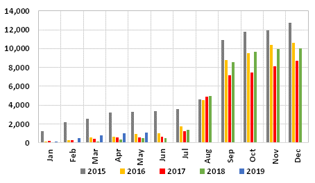 Graph 3: Cumulative monthly Japanese imports of frozen bluefin (HS 030345000 y 030346000), in tonnes, 2015-2019